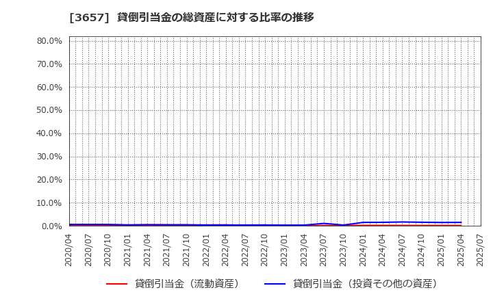 3657 ポールトゥウィンホールディングス(株): 貸倒引当金の総資産に対する比率の推移