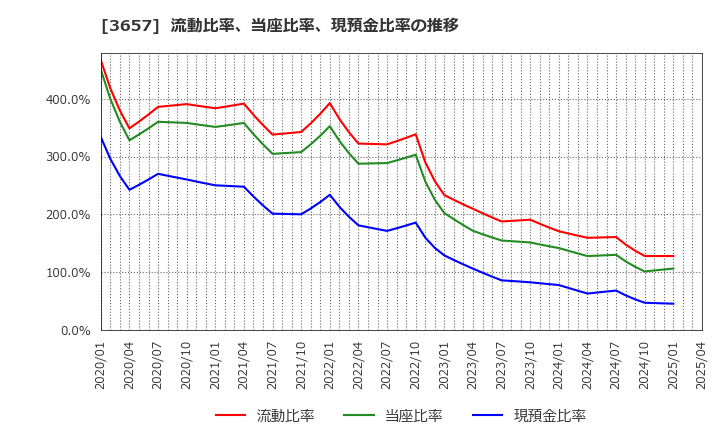3657 ポールトゥウィンホールディングス(株): 流動比率、当座比率、現預金比率の推移