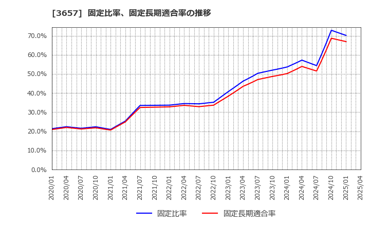 3657 ポールトゥウィンホールディングス(株): 固定比率、固定長期適合率の推移