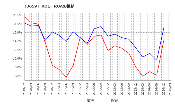 3659 (株)ネクソン: ROE、ROAの推移