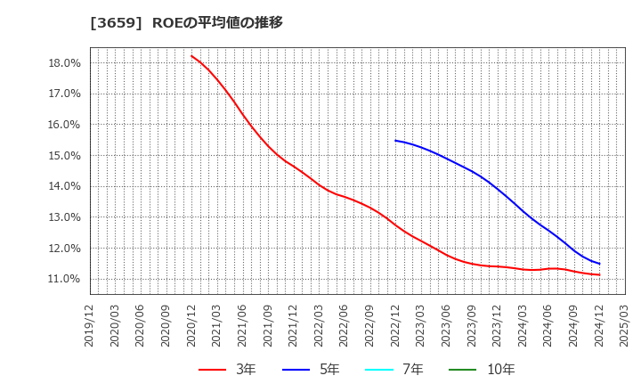 3659 (株)ネクソン: ROEの平均値の推移
