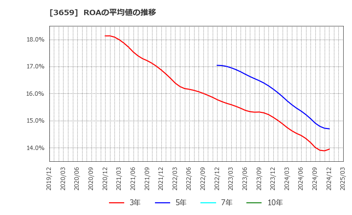 3659 (株)ネクソン: ROAの平均値の推移
