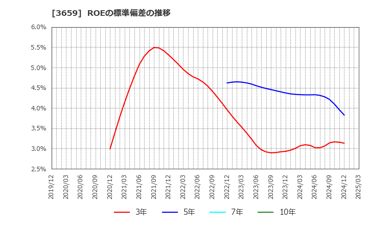 3659 (株)ネクソン: ROEの標準偏差の推移