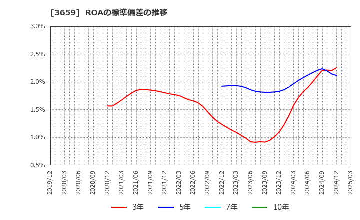 3659 (株)ネクソン: ROAの標準偏差の推移