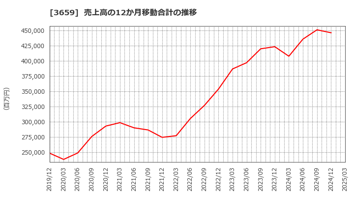 3659 (株)ネクソン: 売上高の12か月移動合計の推移