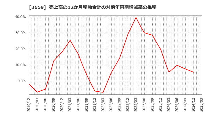 3659 (株)ネクソン: 売上高の12か月移動合計の対前年同期増減率の推移