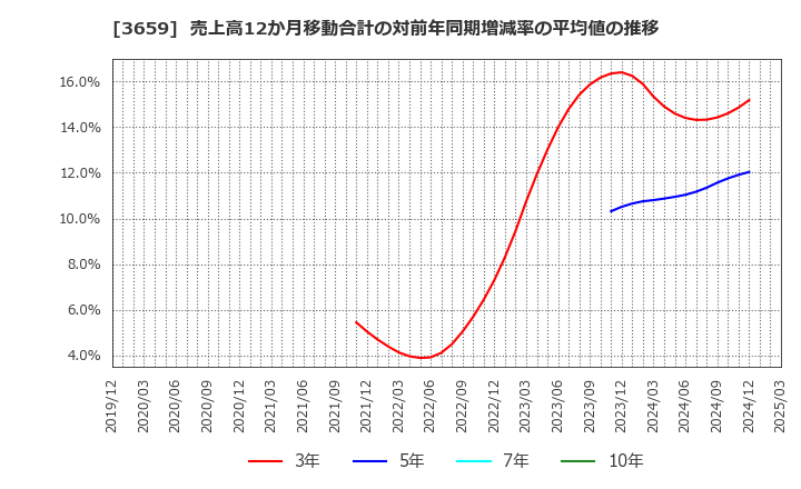 3659 (株)ネクソン: 売上高12か月移動合計の対前年同期増減率の平均値の推移