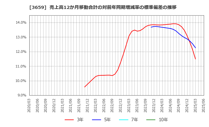3659 (株)ネクソン: 売上高12か月移動合計の対前年同期増減率の標準偏差の推移