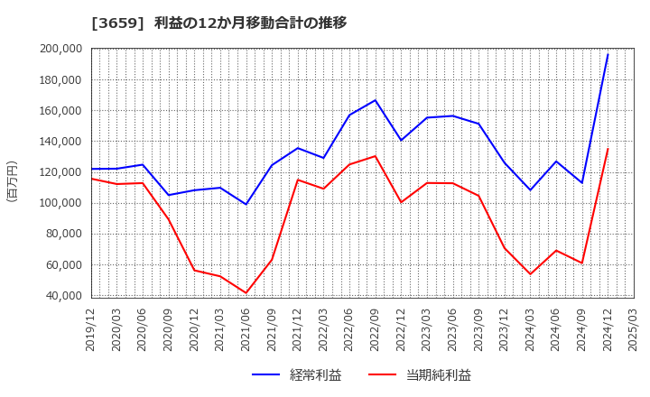 3659 (株)ネクソン: 利益の12か月移動合計の推移