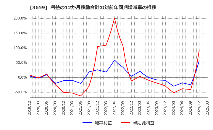3659 (株)ネクソン: 利益の12か月移動合計の対前年同期増減率の推移