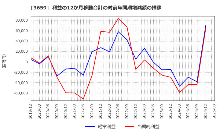 3659 (株)ネクソン: 利益の12か月移動合計の対前年同期増減額の推移