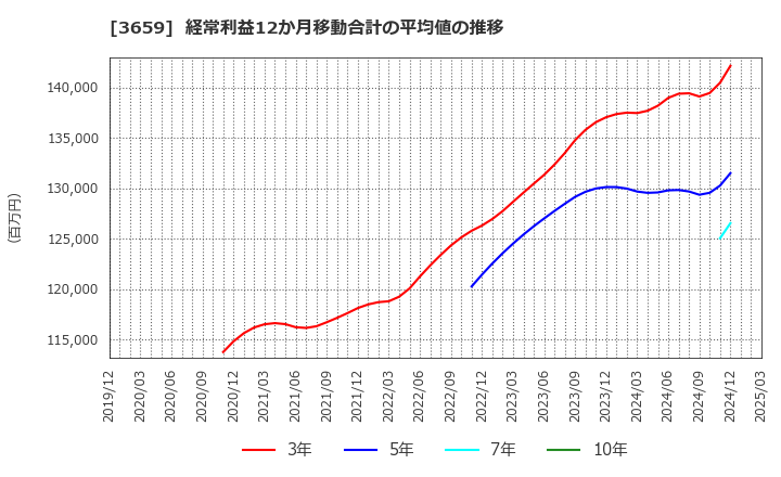 3659 (株)ネクソン: 経常利益12か月移動合計の平均値の推移