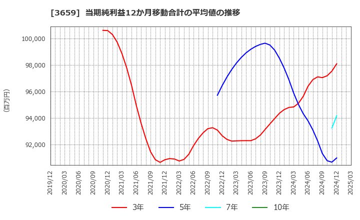 3659 (株)ネクソン: 当期純利益12か月移動合計の平均値の推移