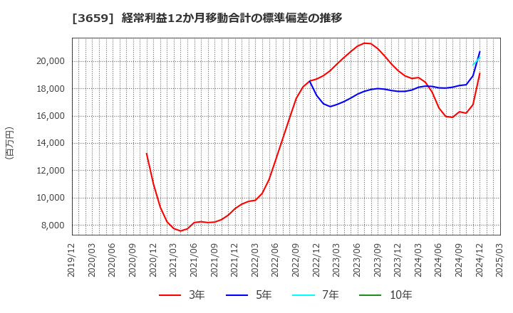 3659 (株)ネクソン: 経常利益12か月移動合計の標準偏差の推移
