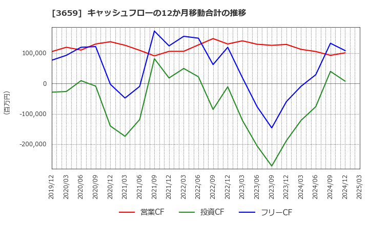 3659 (株)ネクソン: キャッシュフローの12か月移動合計の推移
