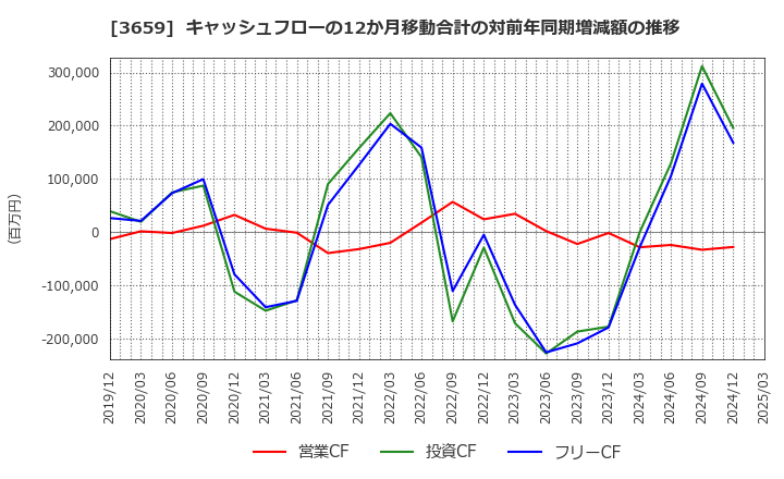 3659 (株)ネクソン: キャッシュフローの12か月移動合計の対前年同期増減額の推移