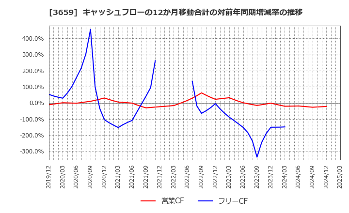 3659 (株)ネクソン: キャッシュフローの12か月移動合計の対前年同期増減率の推移