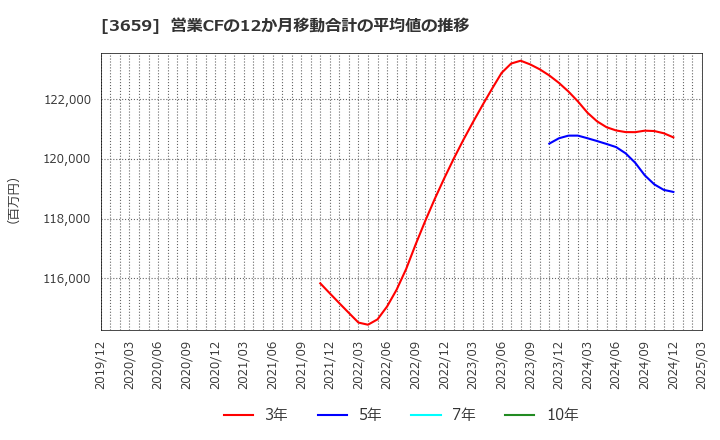 3659 (株)ネクソン: 営業CFの12か月移動合計の平均値の推移