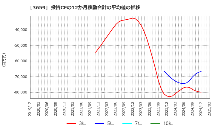 3659 (株)ネクソン: 投資CFの12か月移動合計の平均値の推移