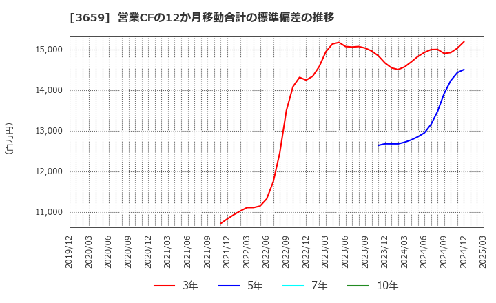 3659 (株)ネクソン: 営業CFの12か月移動合計の標準偏差の推移