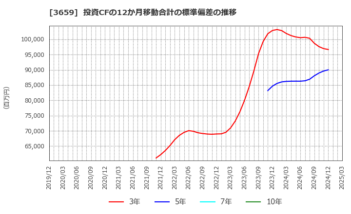 3659 (株)ネクソン: 投資CFの12か月移動合計の標準偏差の推移
