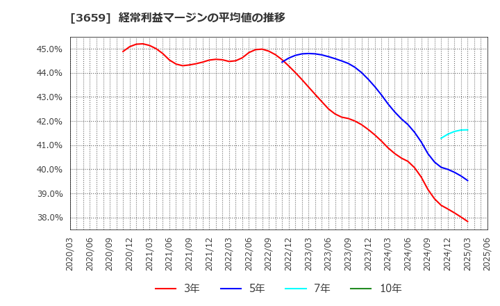 3659 (株)ネクソン: 経常利益マージンの平均値の推移