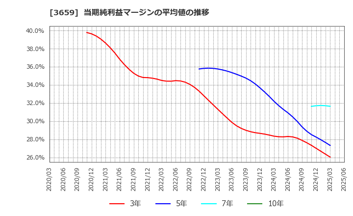 3659 (株)ネクソン: 当期純利益マージンの平均値の推移