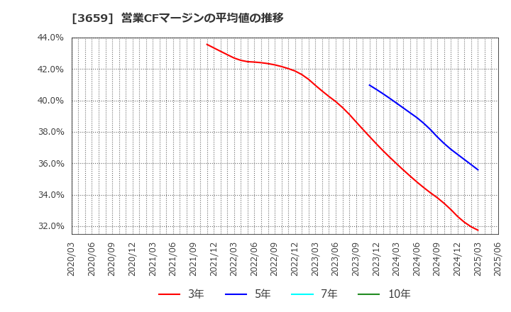 3659 (株)ネクソン: 営業CFマージンの平均値の推移