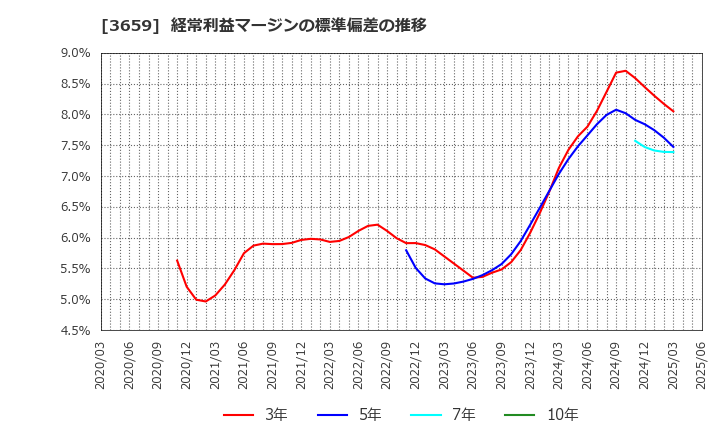 3659 (株)ネクソン: 経常利益マージンの標準偏差の推移