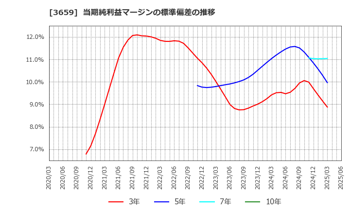 3659 (株)ネクソン: 当期純利益マージンの標準偏差の推移