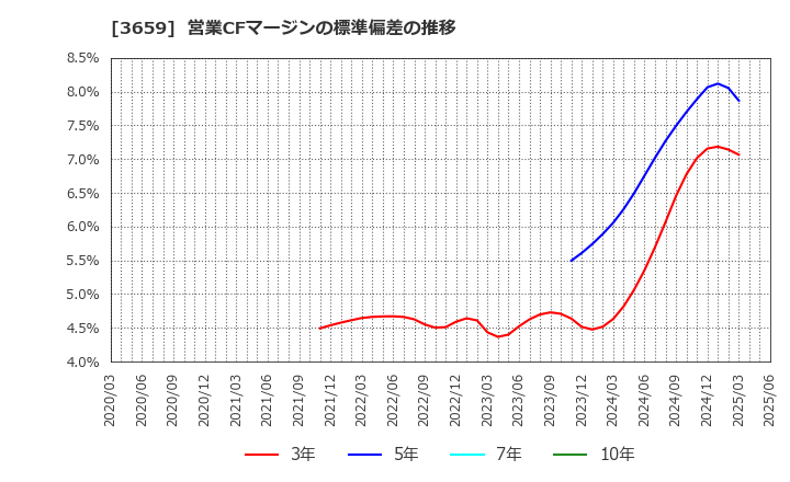 3659 (株)ネクソン: 営業CFマージンの標準偏差の推移