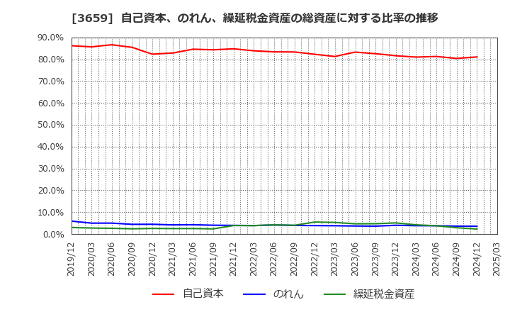 3659 (株)ネクソン: 自己資本、のれん、繰延税金資産の総資産に対する比率の推移