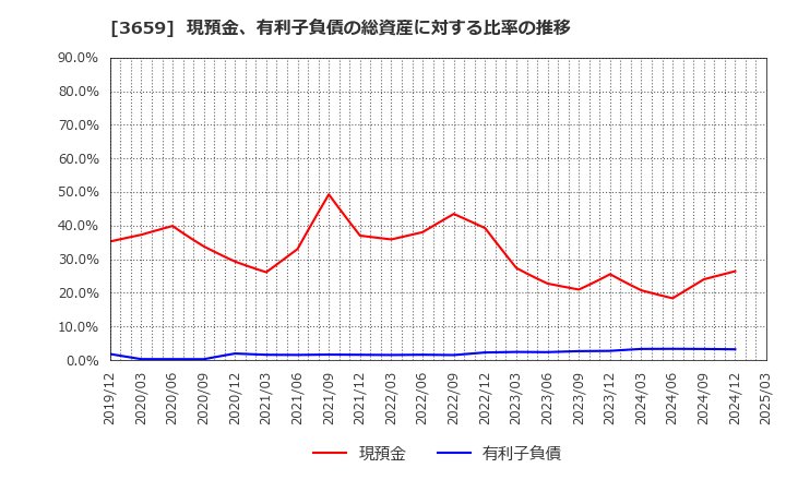 3659 (株)ネクソン: 現預金、有利子負債の総資産に対する比率の推移