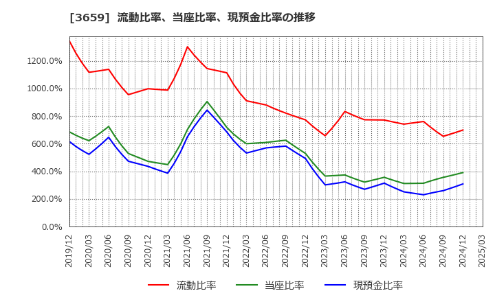 3659 (株)ネクソン: 流動比率、当座比率、現預金比率の推移