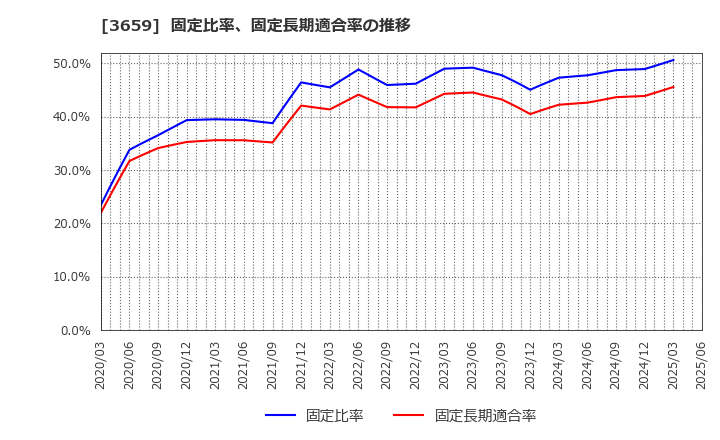 3659 (株)ネクソン: 固定比率、固定長期適合率の推移