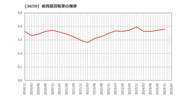 3659 (株)ネクソン: 総資産回転率の推移