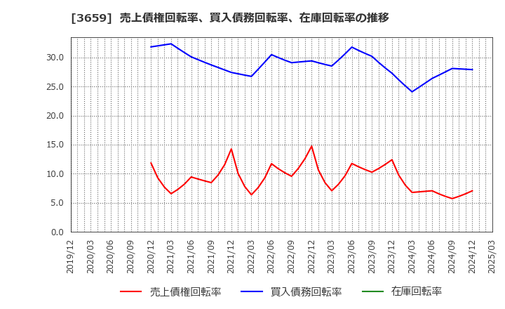 3659 (株)ネクソン: 売上債権回転率、買入債務回転率、在庫回転率の推移