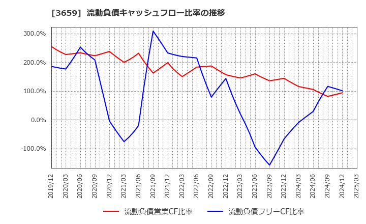 3659 (株)ネクソン: 流動負債キャッシュフロー比率の推移