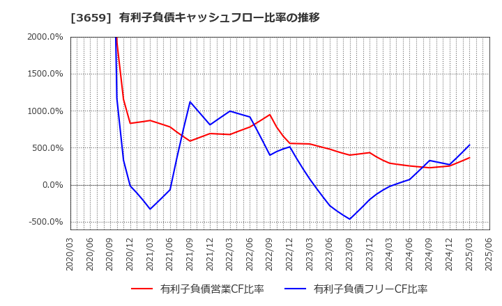 3659 (株)ネクソン: 有利子負債キャッシュフロー比率の推移