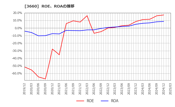 3660 (株)アイスタイル: ROE、ROAの推移
