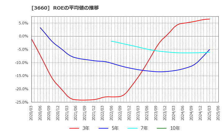 3660 (株)アイスタイル: ROEの平均値の推移