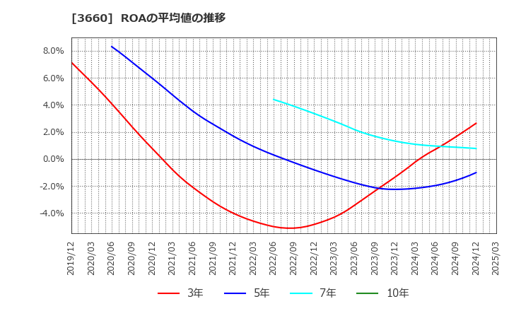 3660 (株)アイスタイル: ROAの平均値の推移
