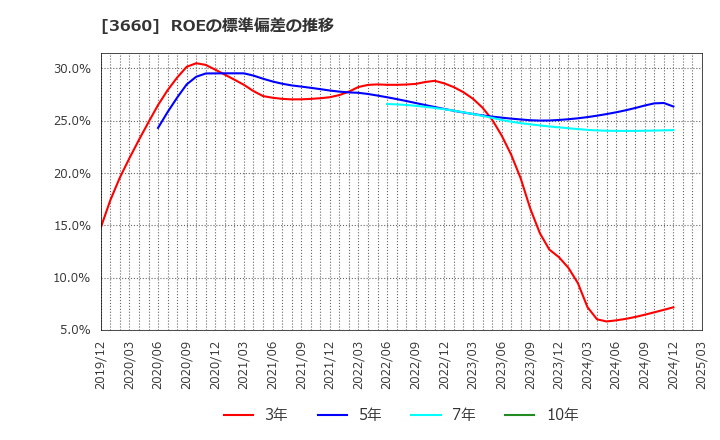 3660 (株)アイスタイル: ROEの標準偏差の推移