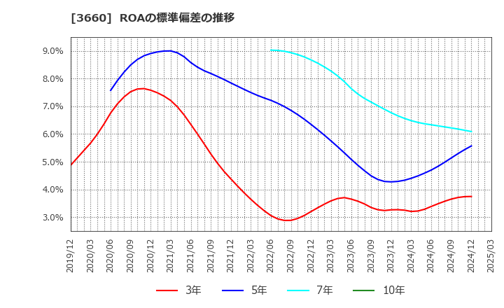 3660 (株)アイスタイル: ROAの標準偏差の推移