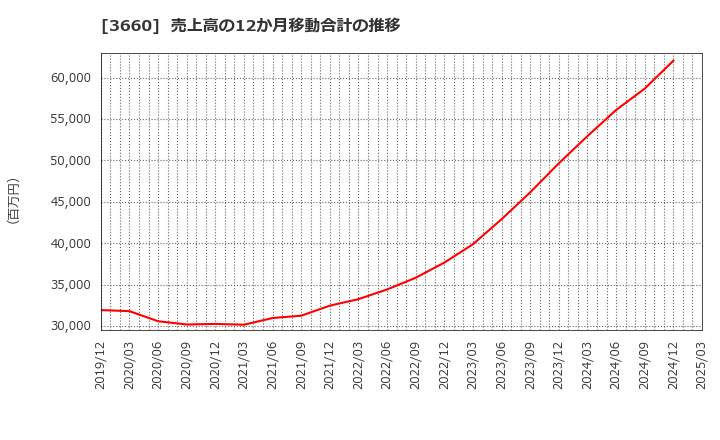 3660 (株)アイスタイル: 売上高の12か月移動合計の推移