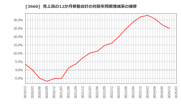 3660 (株)アイスタイル: 売上高の12か月移動合計の対前年同期増減率の推移