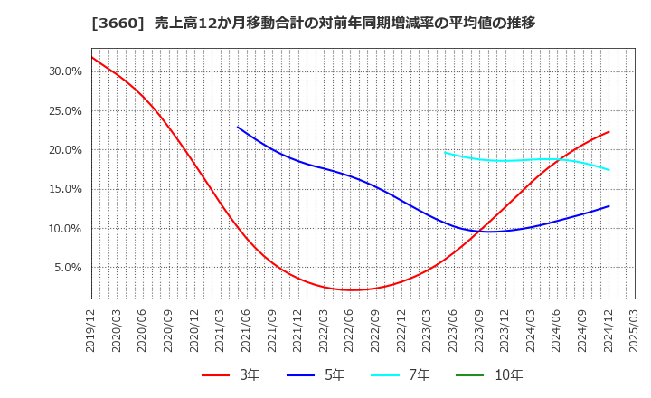 3660 (株)アイスタイル: 売上高12か月移動合計の対前年同期増減率の平均値の推移