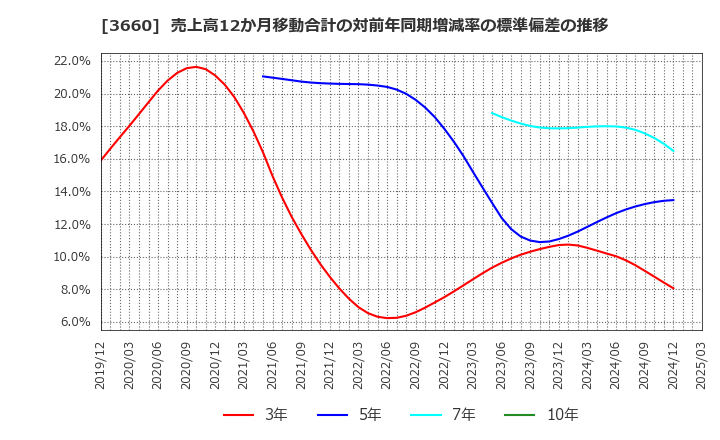 3660 (株)アイスタイル: 売上高12か月移動合計の対前年同期増減率の標準偏差の推移