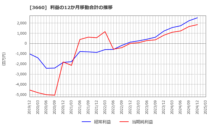 3660 (株)アイスタイル: 利益の12か月移動合計の推移