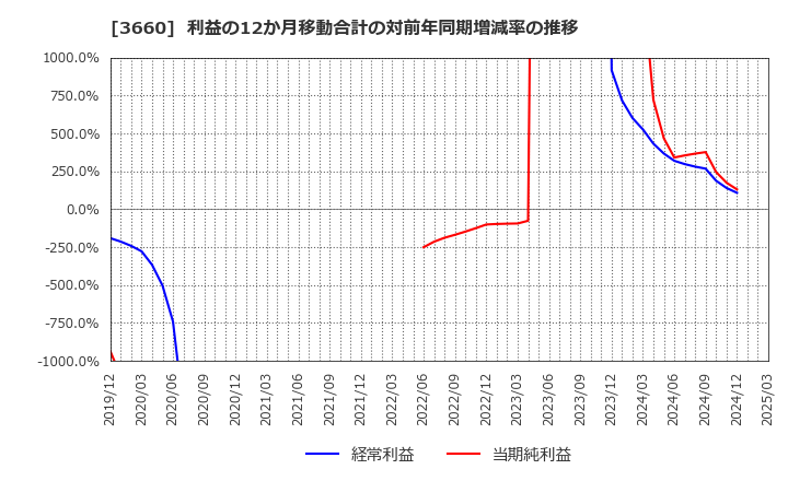 3660 (株)アイスタイル: 利益の12か月移動合計の対前年同期増減率の推移